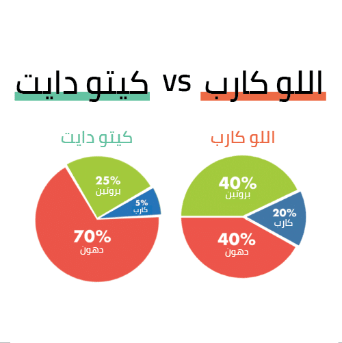 نظام الكيتو